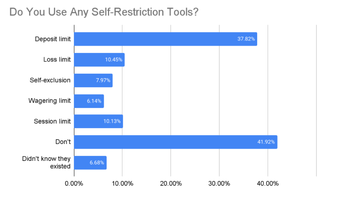GoodLuckMate UK Gambling Survey - Self-Restriction Tools